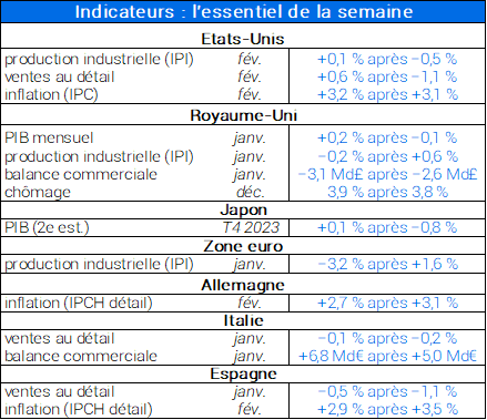 Indicateurs