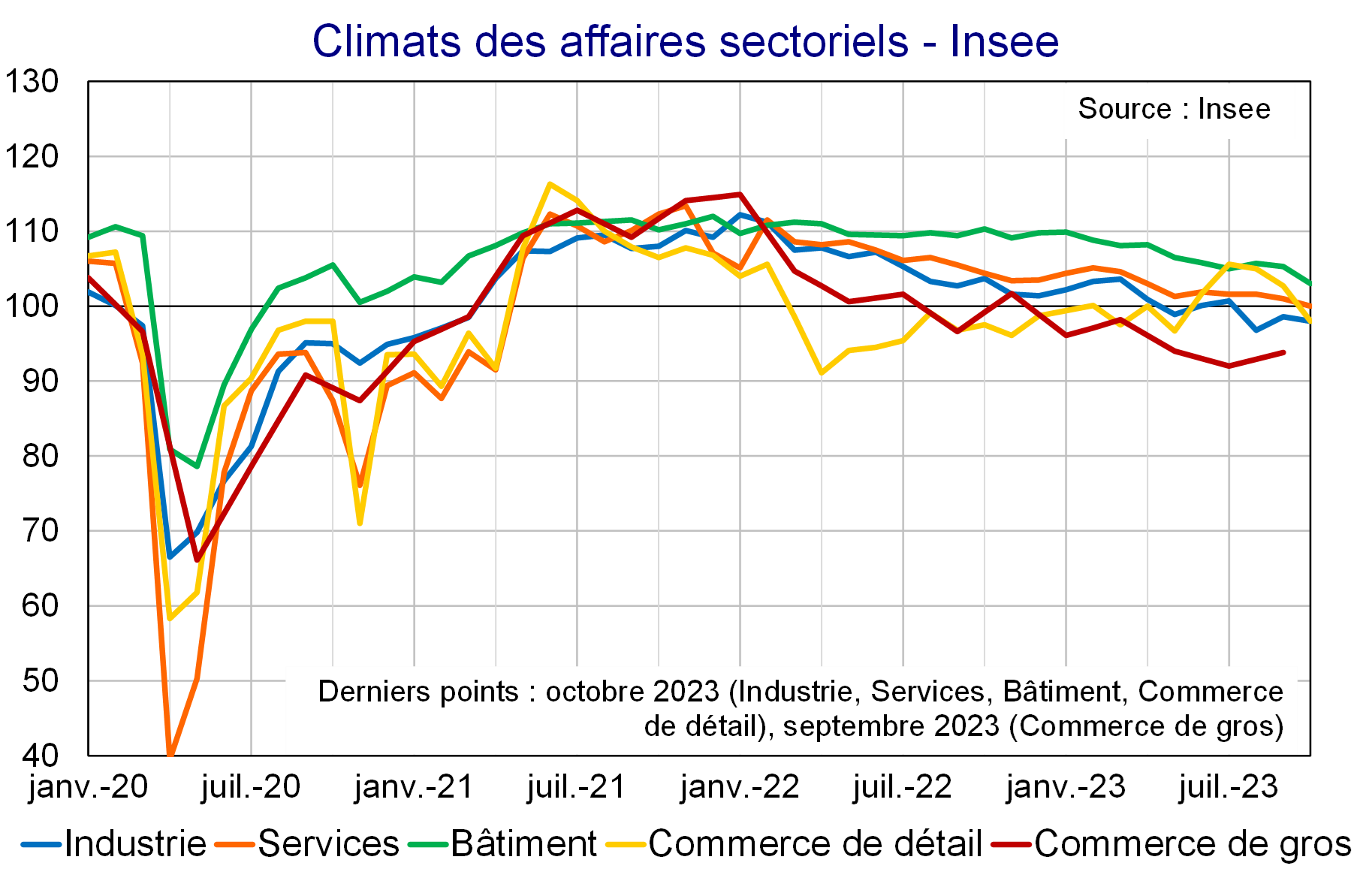 Climats des affaires sectoriels Insee