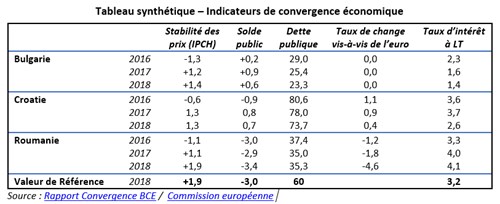 UE : rapport sur la convergence de la BCE et de la Commission européenne pour les pays n’ayant pas encore adopté la monnaie unique
