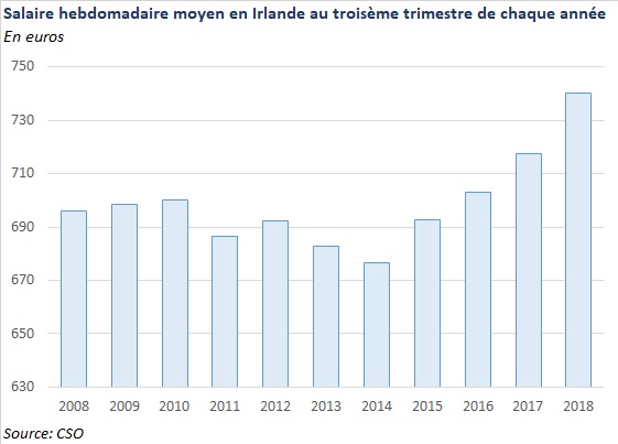 Salaires