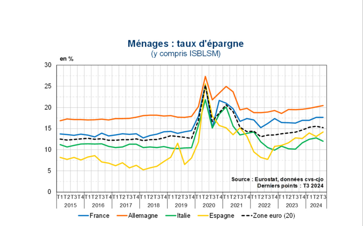 Flash Conjoncture Pays avancés - Taux d’épargne en zone euro : entre prudence et reprise différée