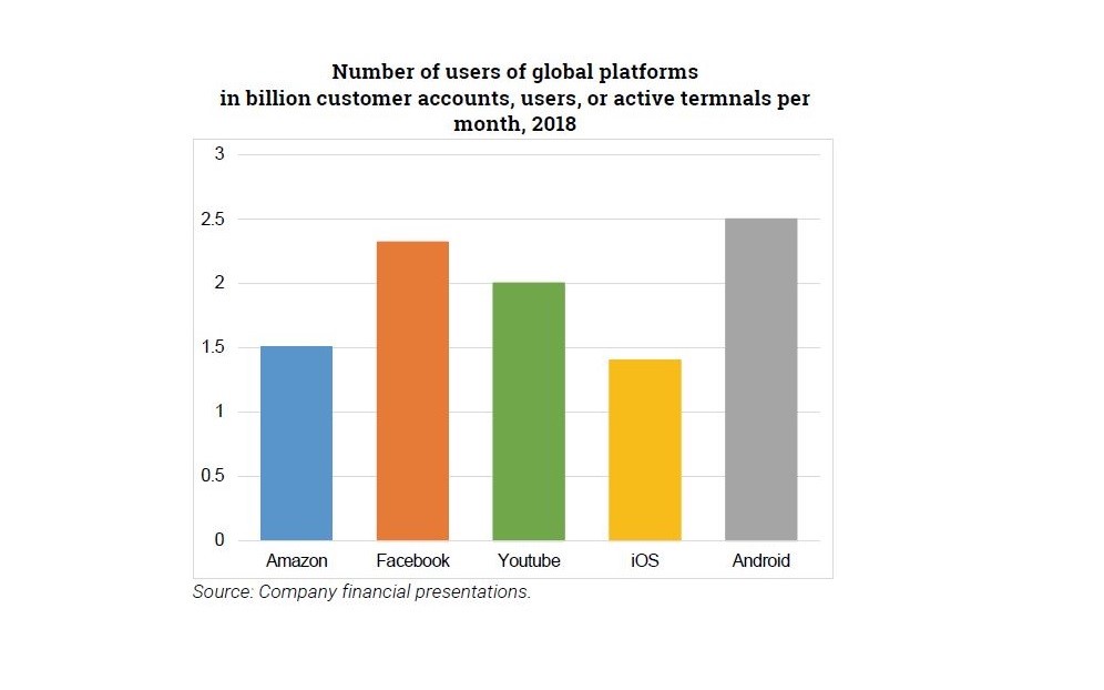 Trésor-Economics No. 250 - Digital platforms and competition