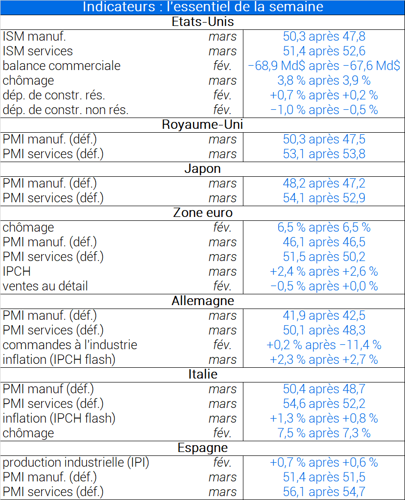 Indicateurs