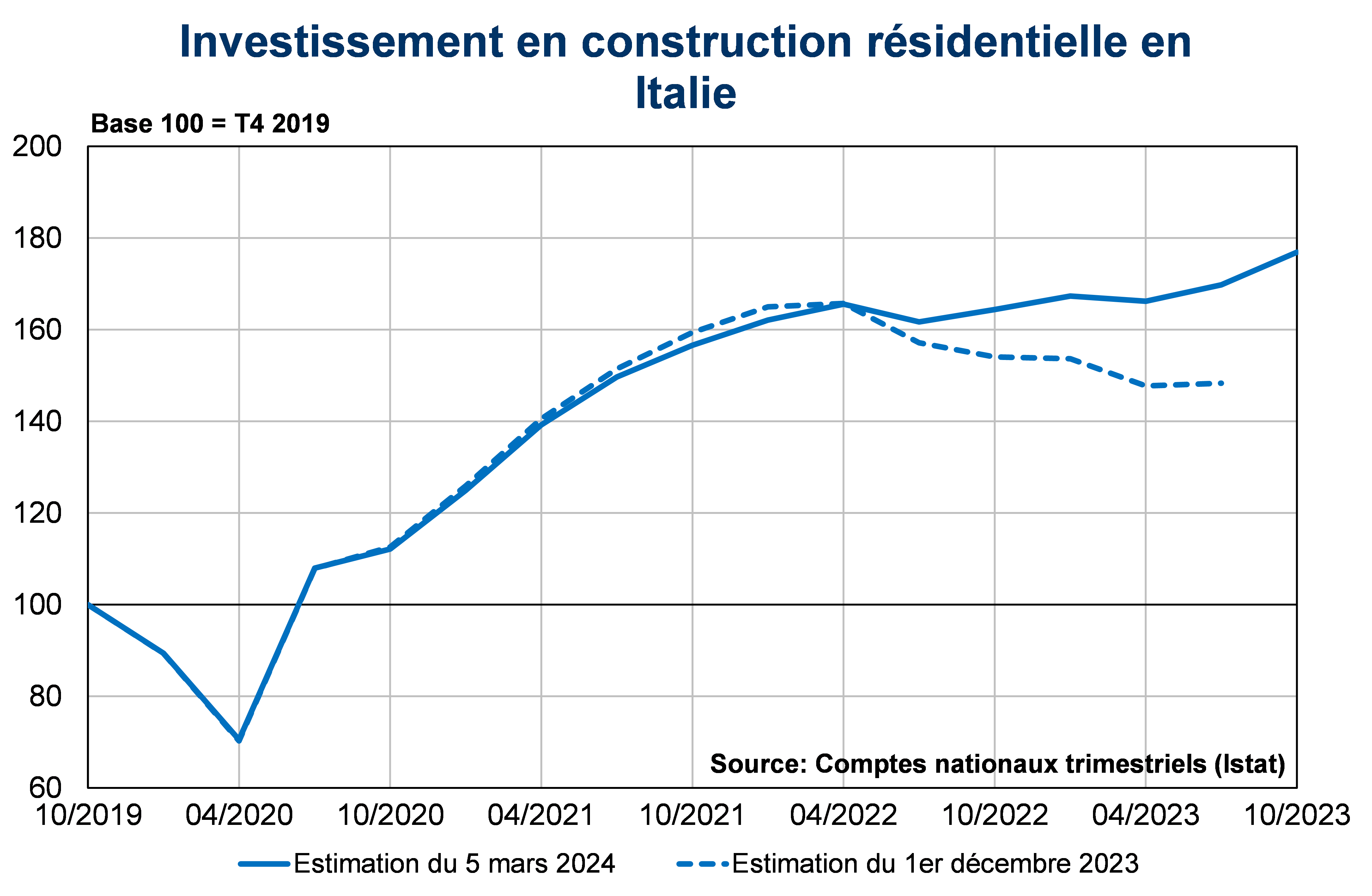 Investimenti in edilizia residenziale in Italia