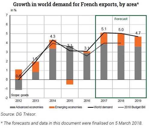 Trésor-Economics No. 218 - World economic outlook in spring 2018:  growth still strong