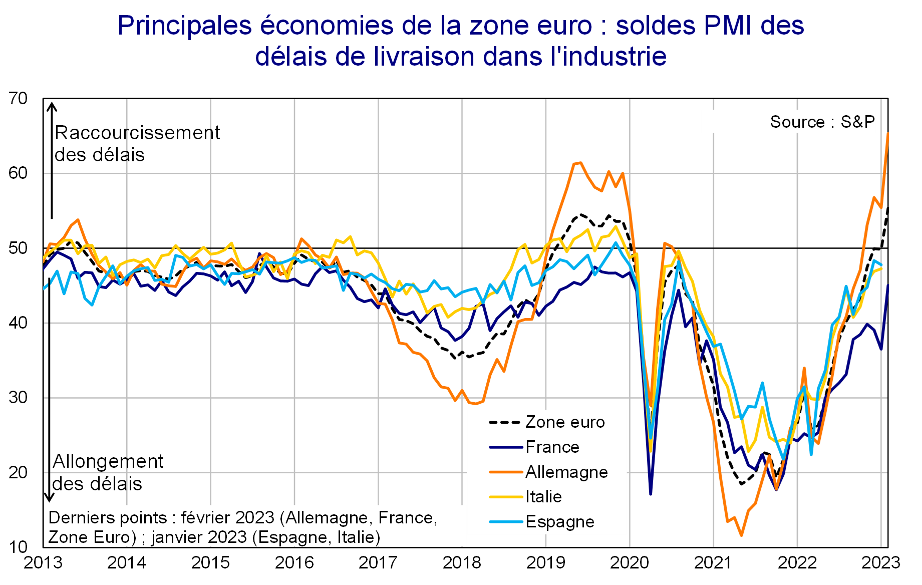 Principales économies de la zone euro. Soldes PMI des délais de livraison dans l'industrie