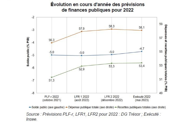 Un objectif de déficit public tenu en 2022 malgré la crise énergétique