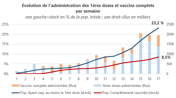 Vaccination semaine 17