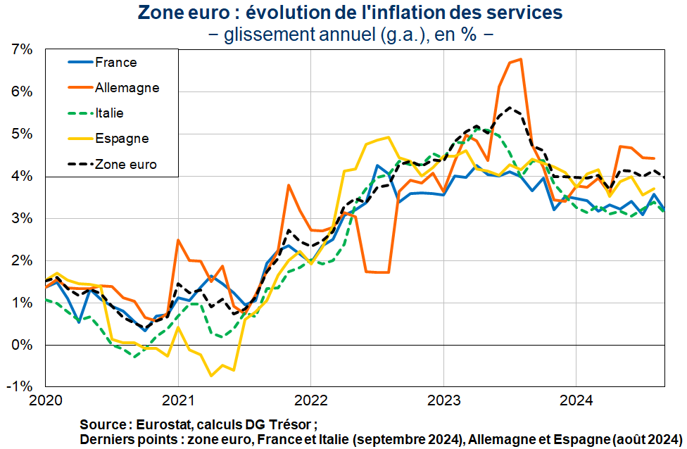 Zone euro : évolution de l'inflation des services