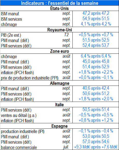 Indicateurs