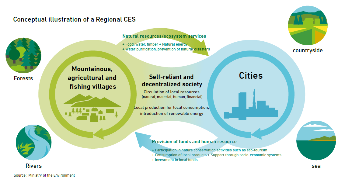 Regional CES