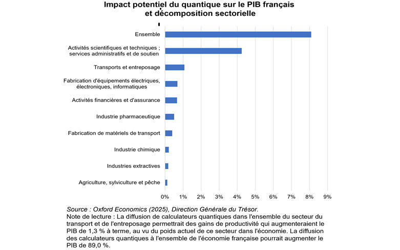 Calcul quantique : quels enjeux pour l'économie française dans ce secteur naissant ?