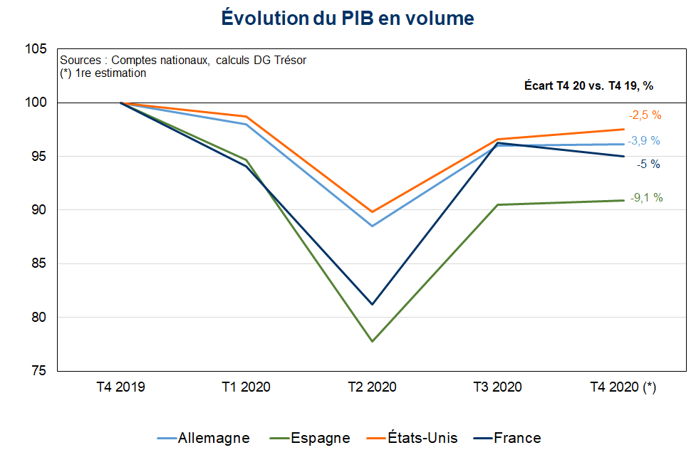 Evolution du PIB en volume