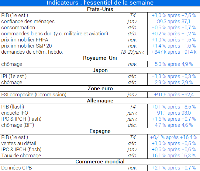 Indicateurs