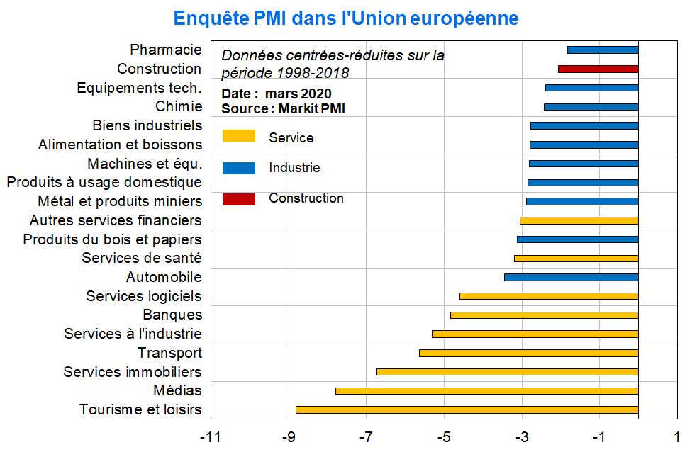 PMI sectoriels UE