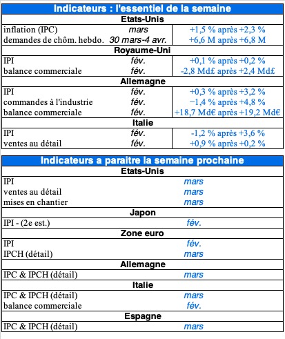 Indicateurs