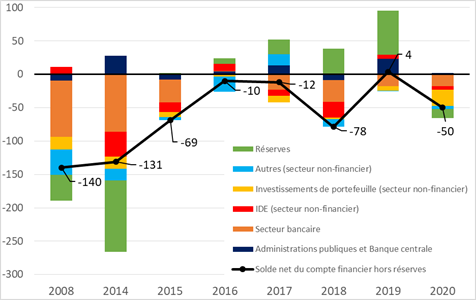 Compte financier Russie