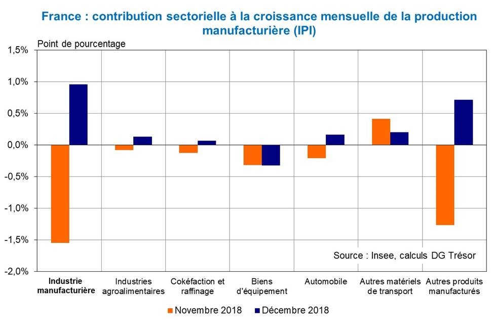 France contribution sectorielle à la croissance mensuelle de la production manufacturière IPI