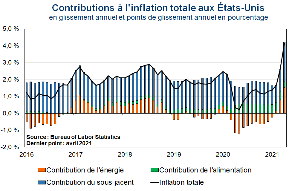 Contributions à l'inflation totale aux Etats-Unis