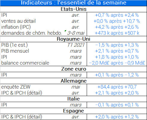 Indicateurs