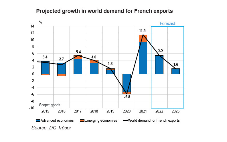 World economic outlook in autumn 2022: The economy is bruised, but not broken