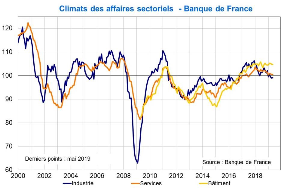 Climats des affaires sectoriels Banque de France