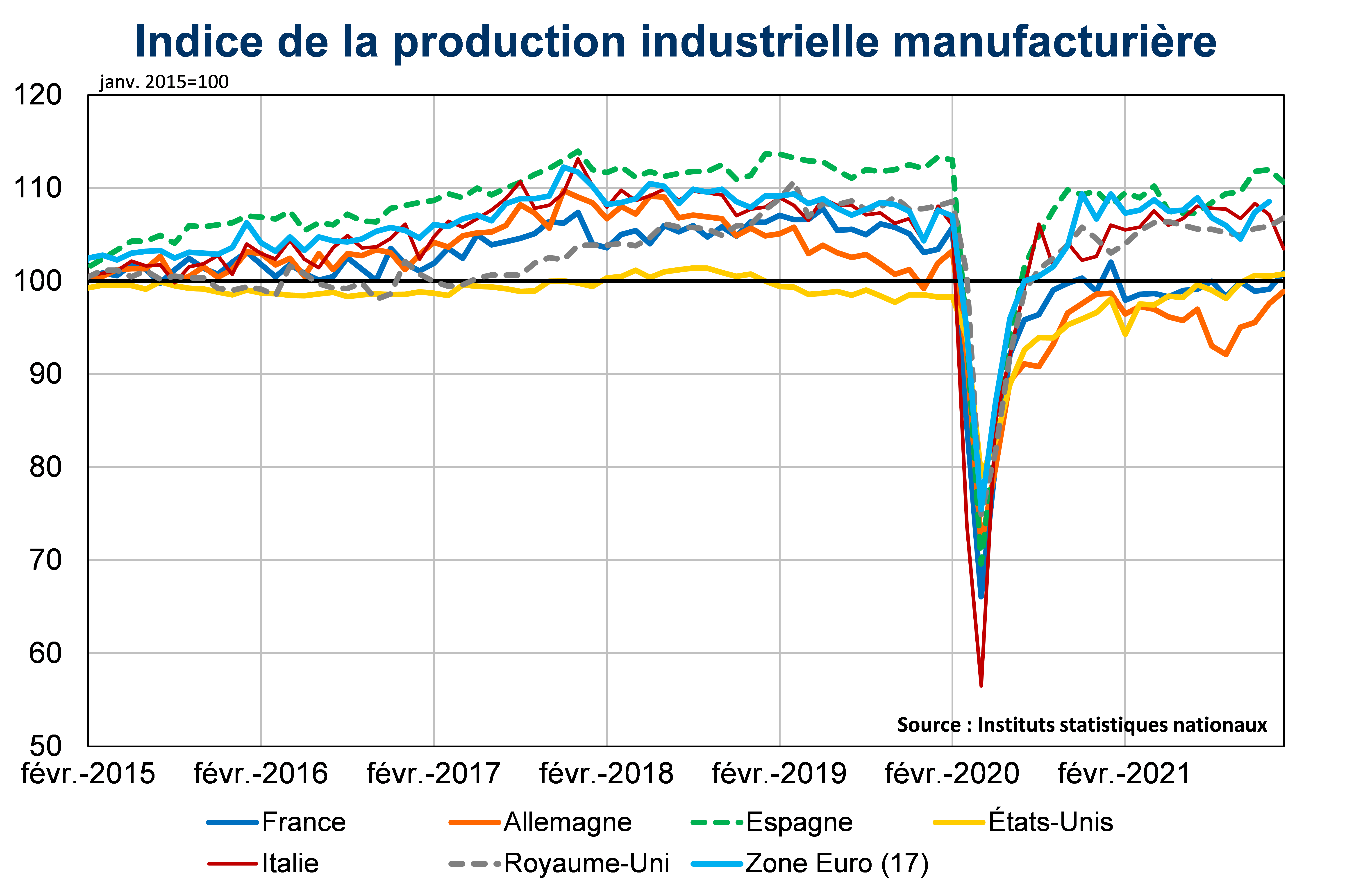 Indice de la production industrielle manufacturière