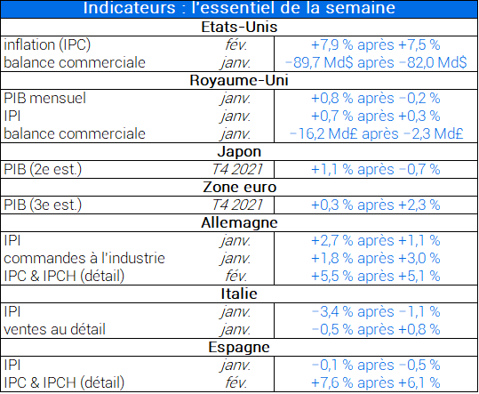 Indicateurs