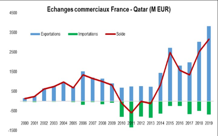 La relation économique bilatérale entre la France et le Qatar