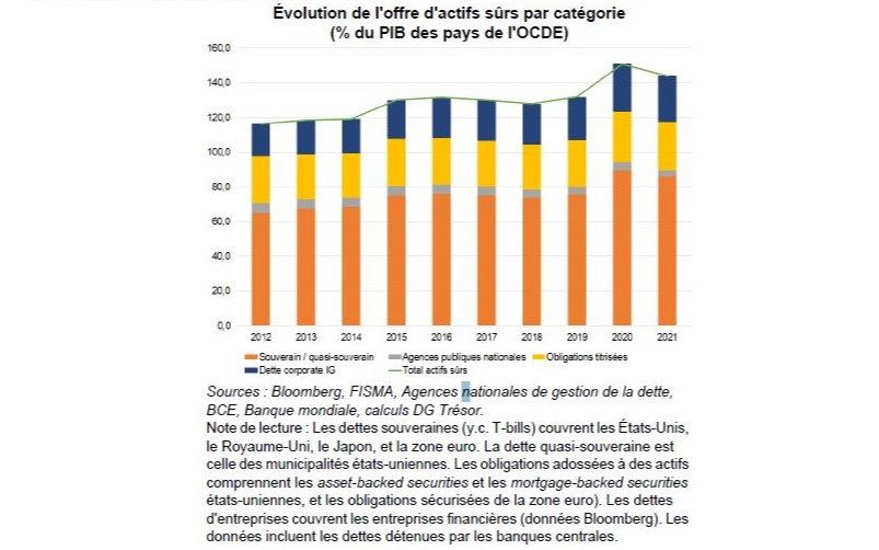 Le marché des actifs sûrs