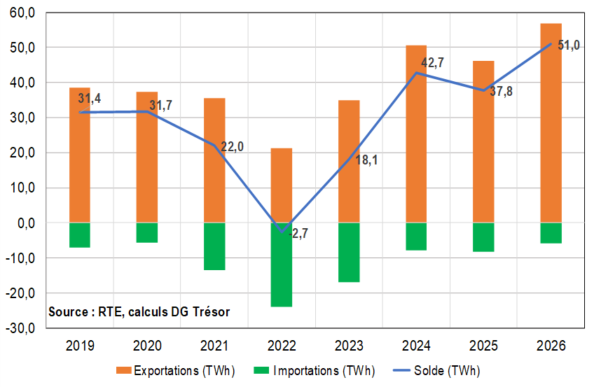 Echanges d&rsquo;&eacute;lectricit&eacute; au cours des premiers semestres en France (TWh)