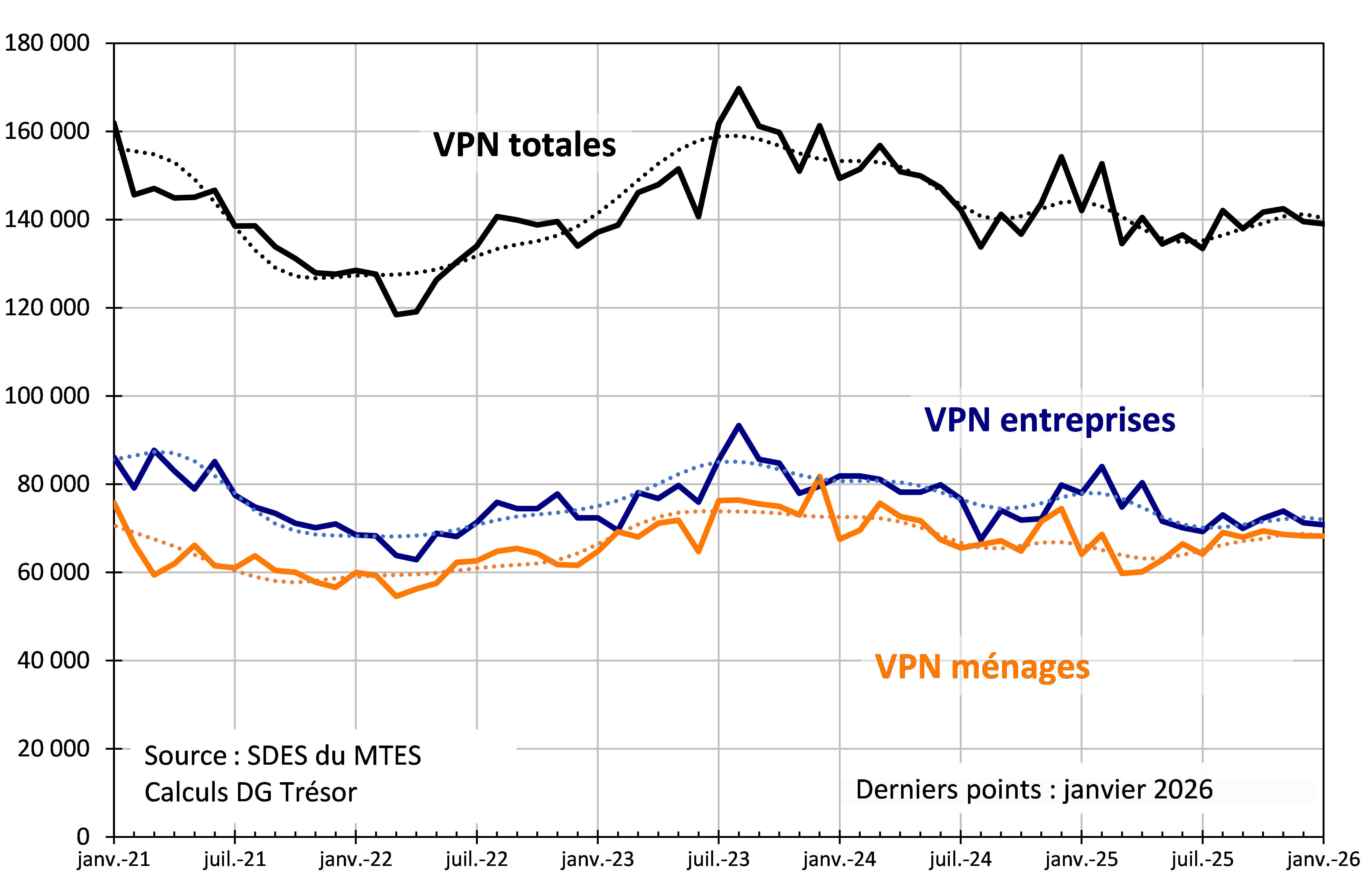 Immatriculations de voitures particuli&egrave;res neuves par mois depuis 2021 &ndash; tendance en pointill&eacute;s