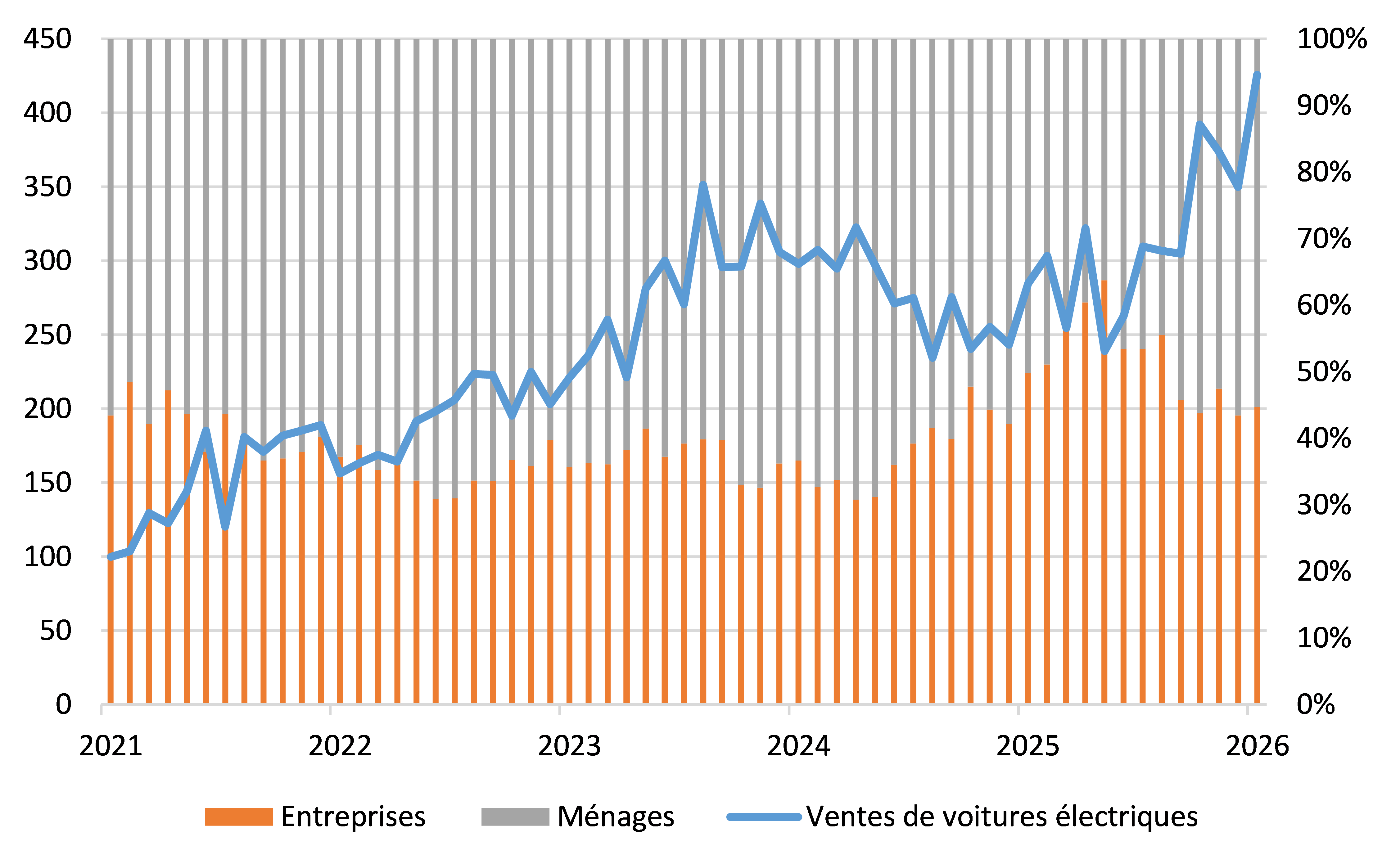 &Eacute;volution des ventes mensuelles de voitures &eacute;lectriques (base 100 en 2021) et r&eacute;partition des ventes (axe de droite)