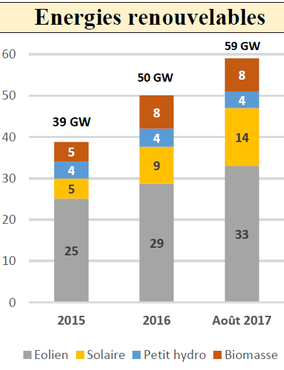 En août 2017, la capacité installée atteignait 59 GW, dont respectivement 33 et 14 GW d'origine éolienne et solaire