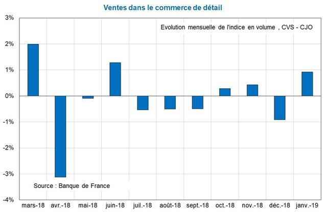 Ventes dans le commerce de détail