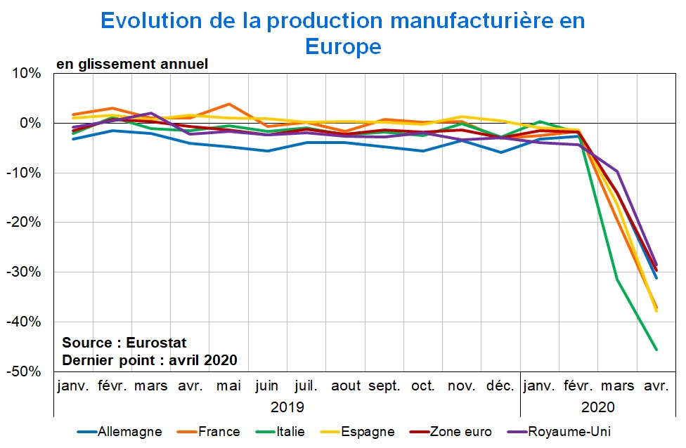 IPI en zone euro