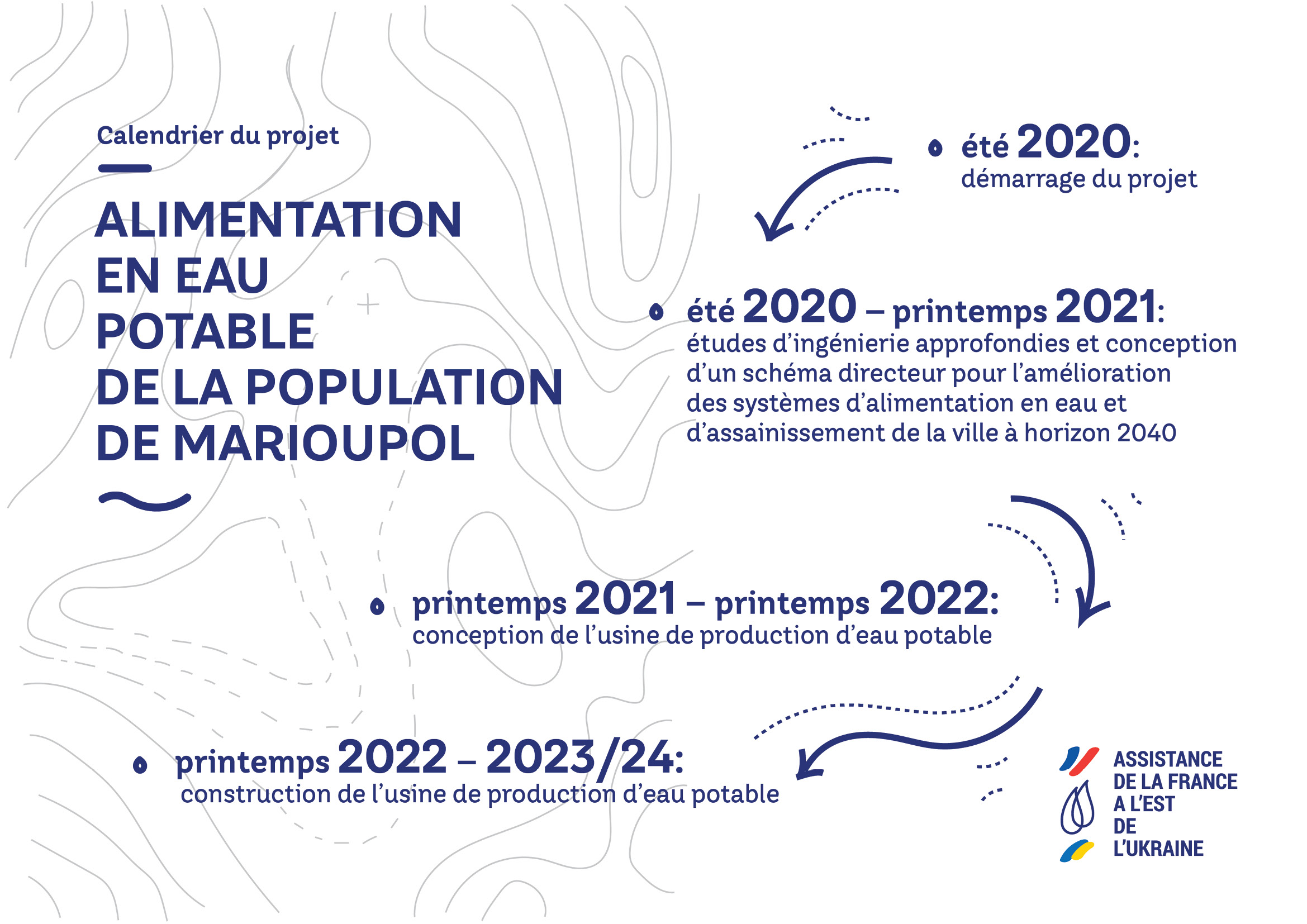 Etapes projet Marioupol