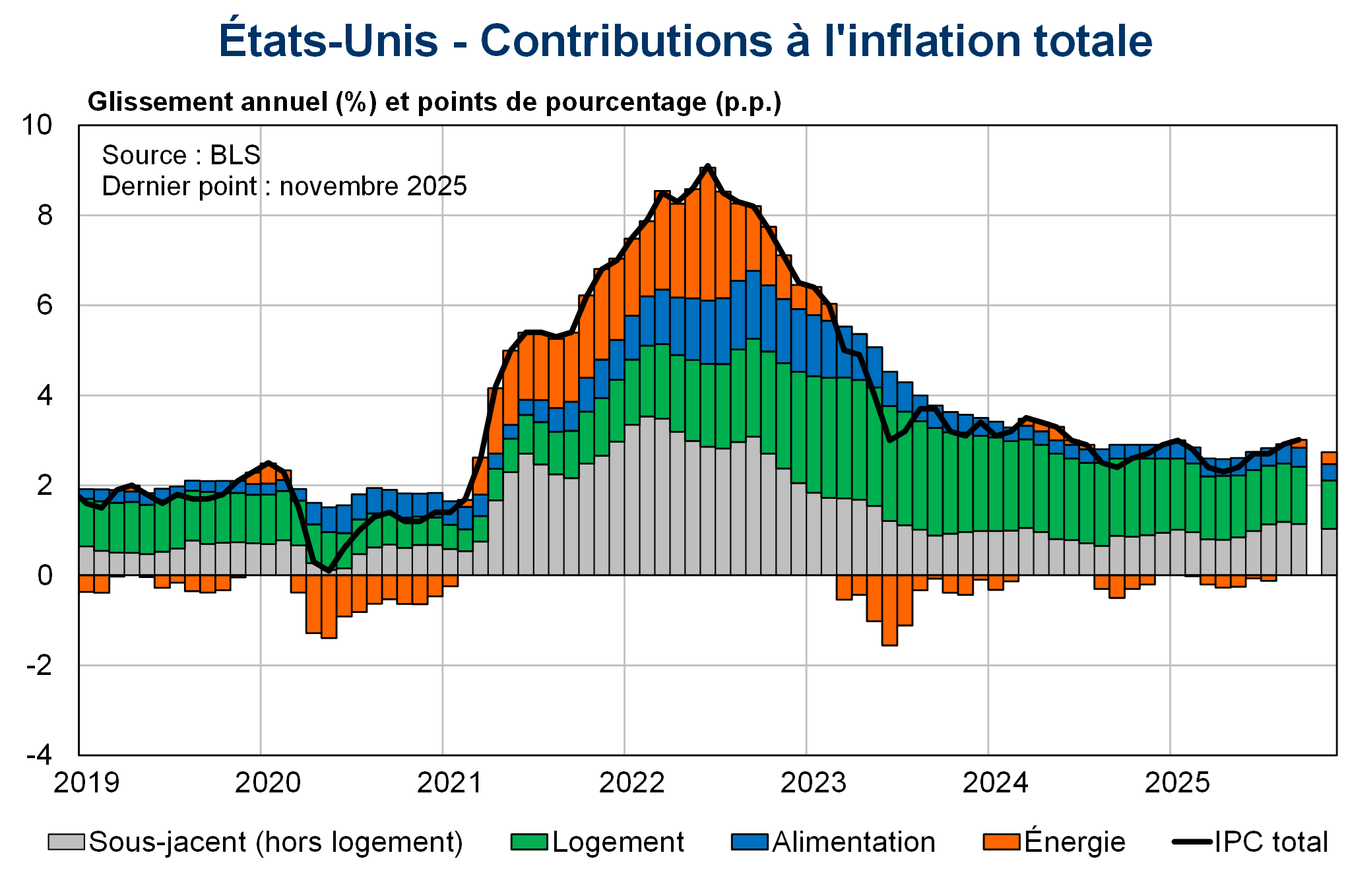 Contributions &agrave; l'inflation totale