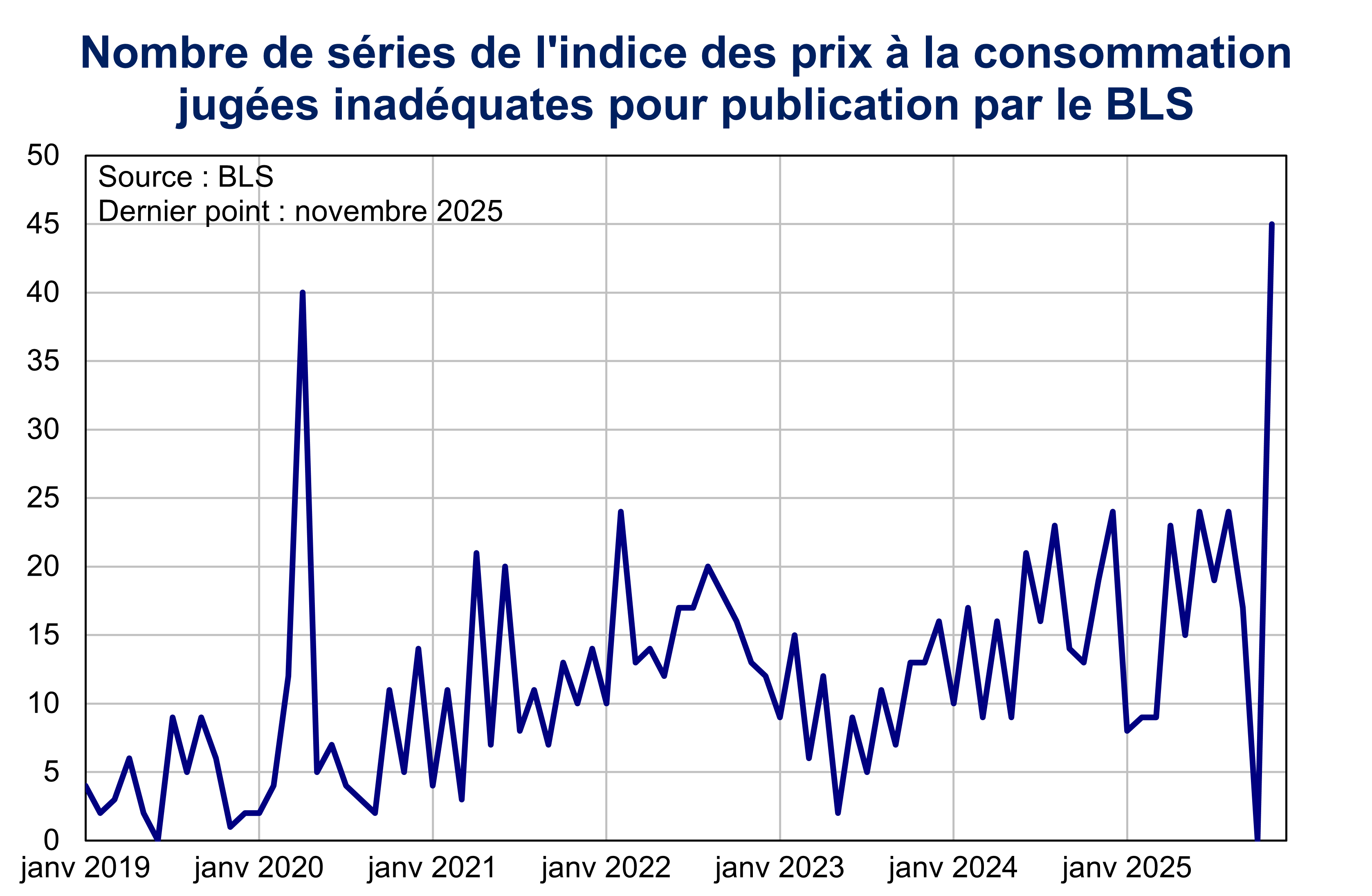 Nombre de s&eacute;ries de l'indice des prix &agrave; la consommation jug&eacute;es inad&eacute;quates pour publication par le BLS