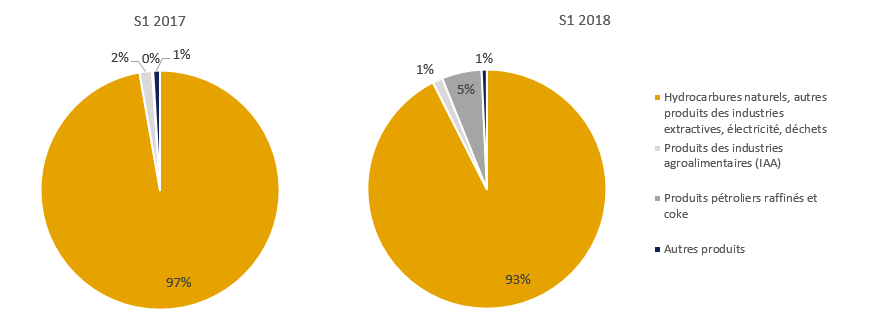 Structure sectorielle des importations françaises en provenance du Nigéria (S1 2017 – S1 2018) en k EUR – Source : Douanes françaises.