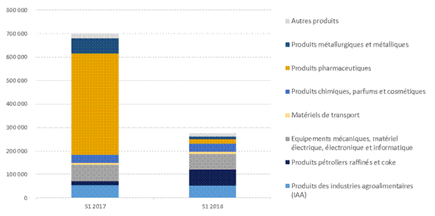 Structure sectorielle des exportations françaises vers le Nigéria (S1 2017 – S1 2018) en k EUR – Source : Douanes françaises.