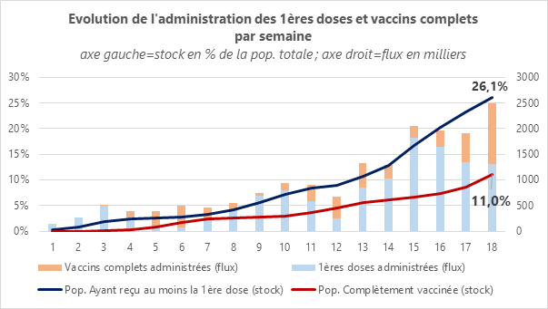 Vaccins semaine 18