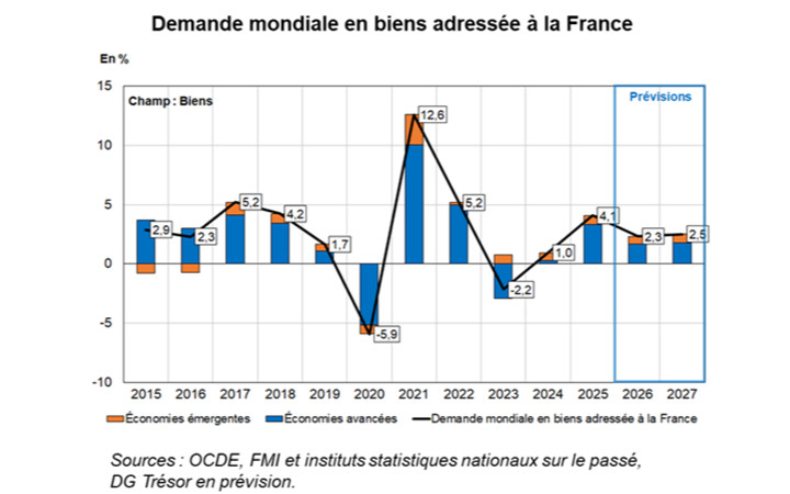 Perspectives mondiales au printemps 2026 : L'économie mondiale à l'épreuve d'un nouveau choc énergétique