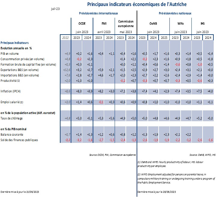 Prévisions macroéconomiques AT JUN2023