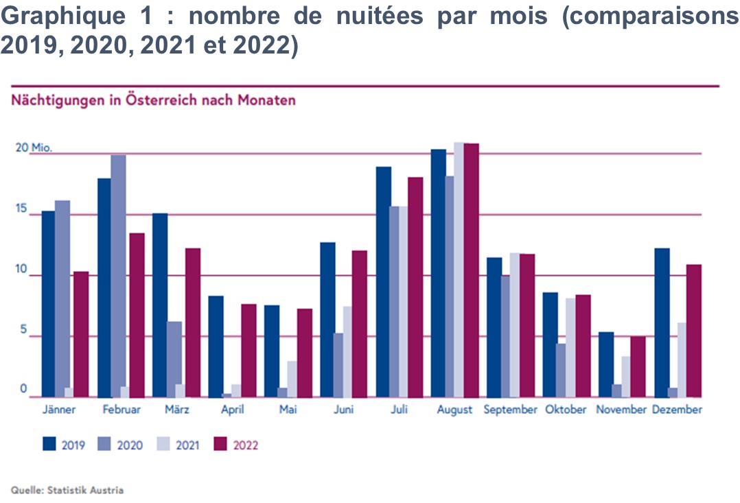 graphique comparaisons nbre nuitées AT 2019 à 2022