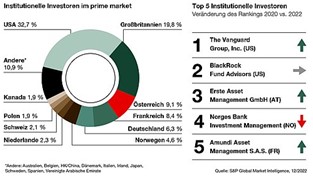 Investisseurs Prime Market Vienne