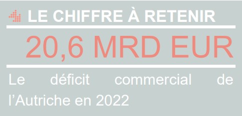 Déficit commercial AT 2022