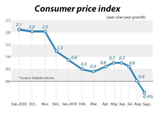 Inflation Corée