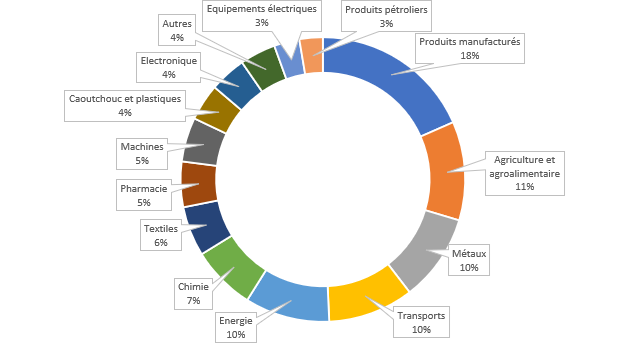 Exportations