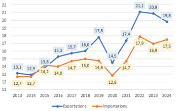 Exports imports